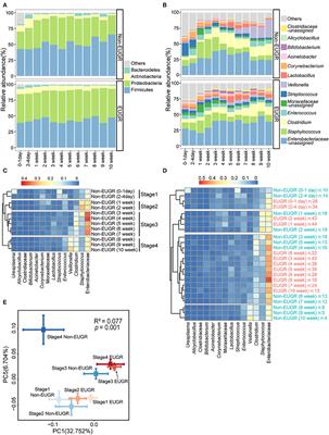 Disrupted establishment of anaerobe and facultative anaerobe balance in preterm infants with extrauterine growth restriction